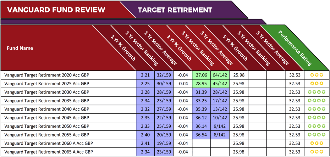 Compare Target Retirement Funds